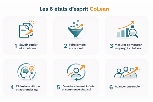 Les 6 états d'esprit CoLean – philosophie d'amélioration continue
