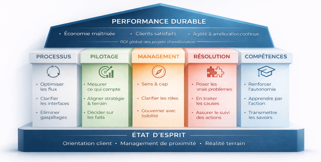 Maison Lean CoLean représentant la performance durable, le pilotage, le management, la résolution de problèmes et les compétences