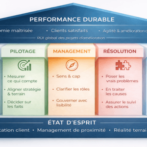 Maison Lean CoLean représentant la performance durable, le pilotage, le management, la résolution de problèmes et les compétences