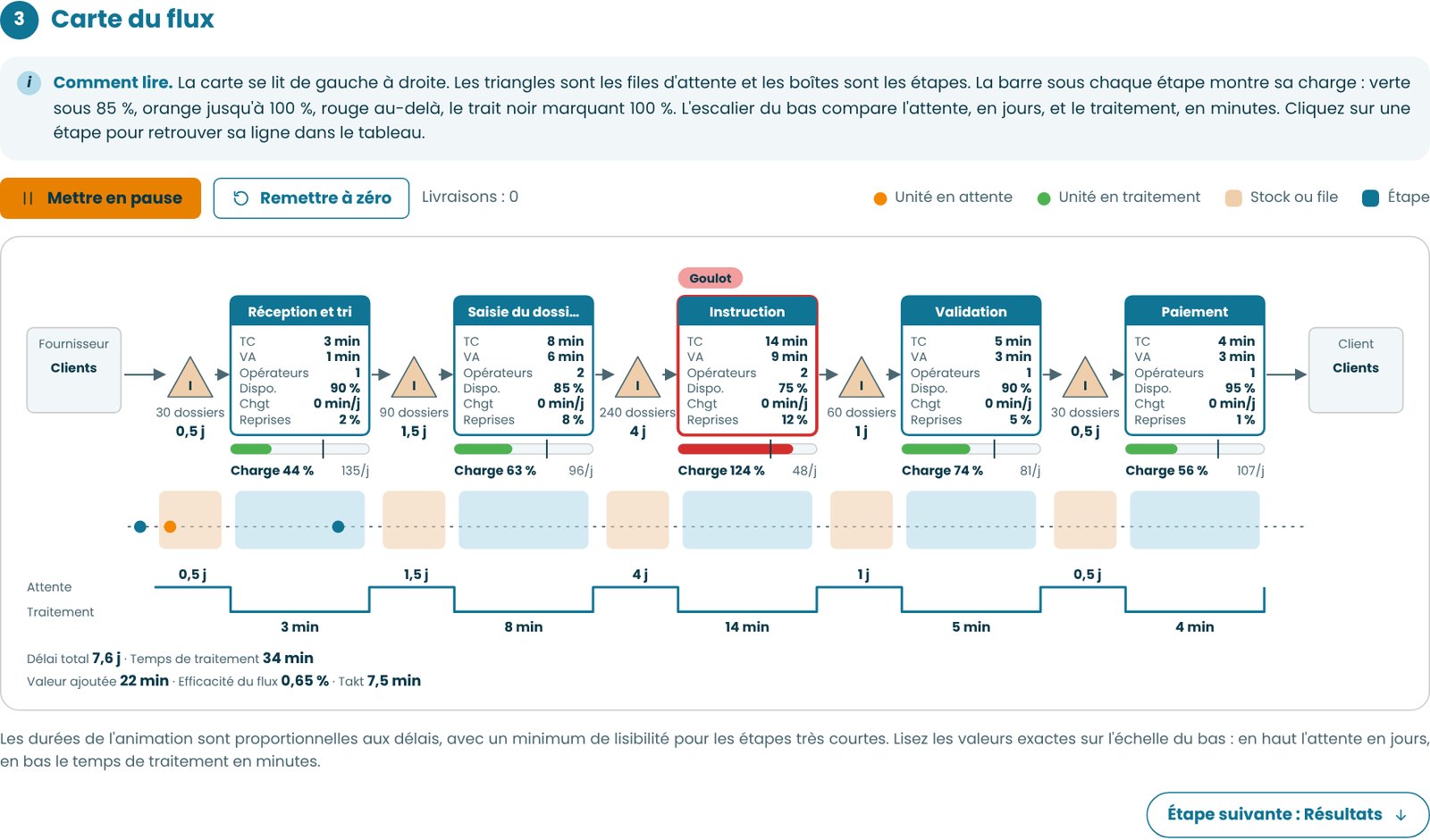 Cartographie de la chaîne de valeur (VSM) animée dans CoPilote : goulot, attentes et temps de traitement